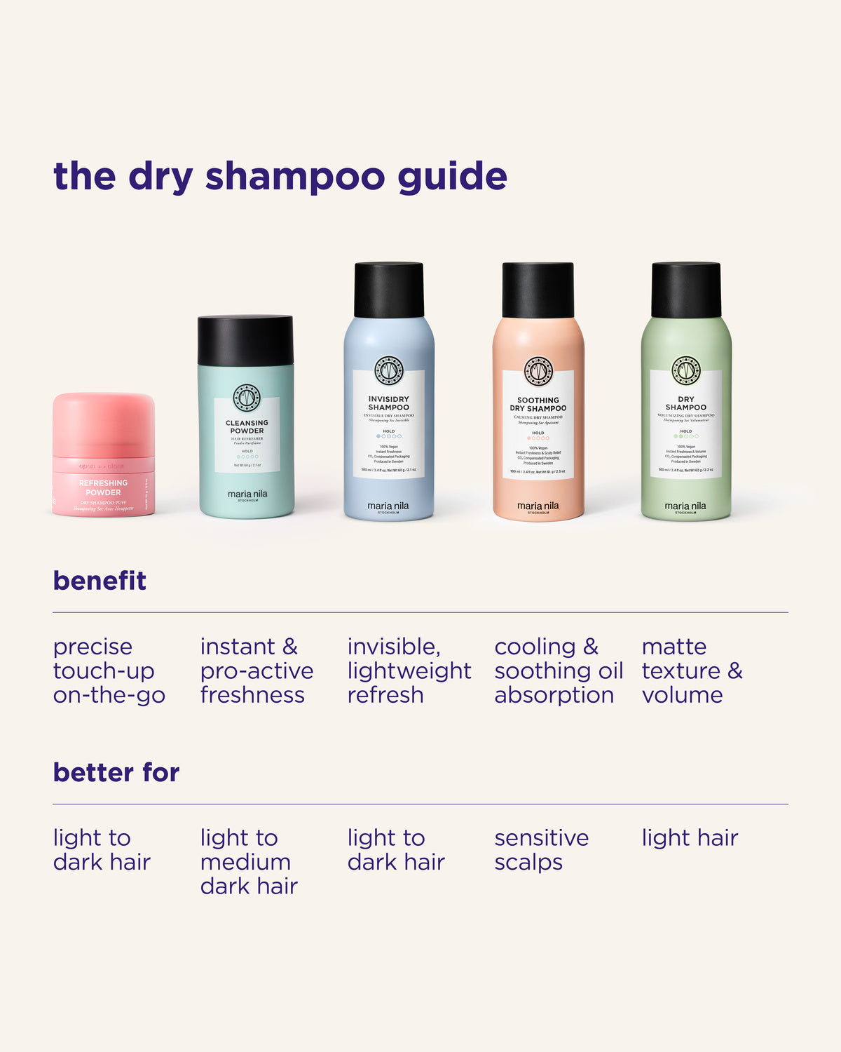 A product guide infographic for 'the dry shampoo guide' showing five haircare bottles in different pastel colors (pink, mint green, light blue, peach, sage green) with text detailing their benefits and who they are better suited for.